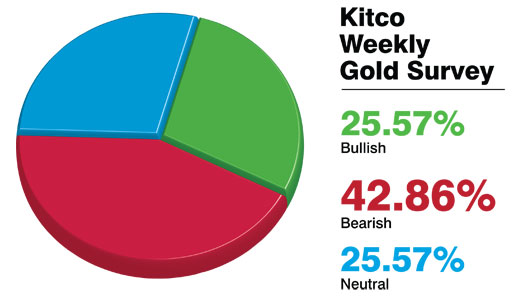 Giá vàng tiếp tục giảm theo khảo sát của Kitco