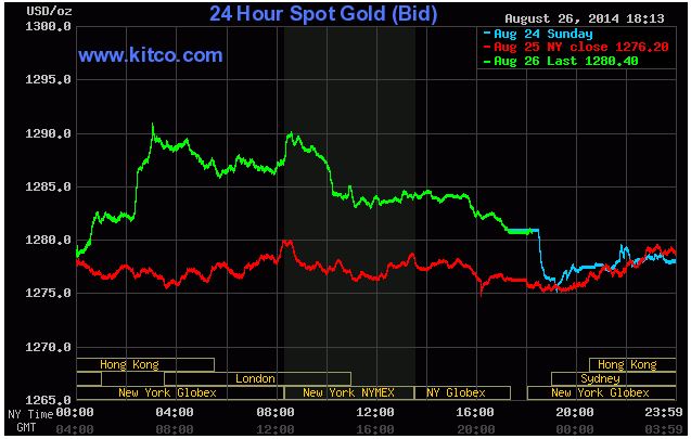 Biểu đồ giao dịch giá vàng ngày 27 tháng 8 năm 2014