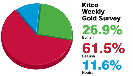 Dự báo xu hướng giá vàng giảm mạnh trong tuần tới theo khảo sát của Kitco tiến hành