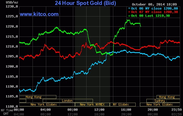 giá vàng đang tăng trên biểu đồ của kitco