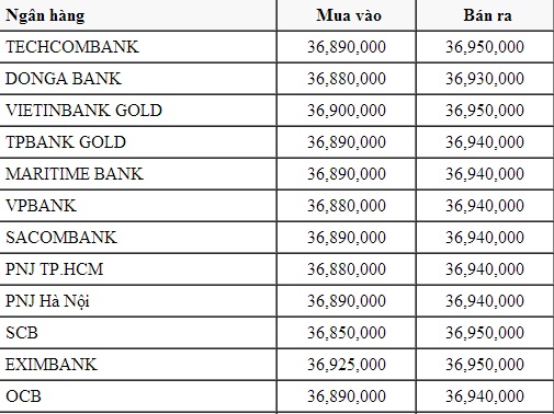 Giá vàng tại các ngân hàng Việt Nam