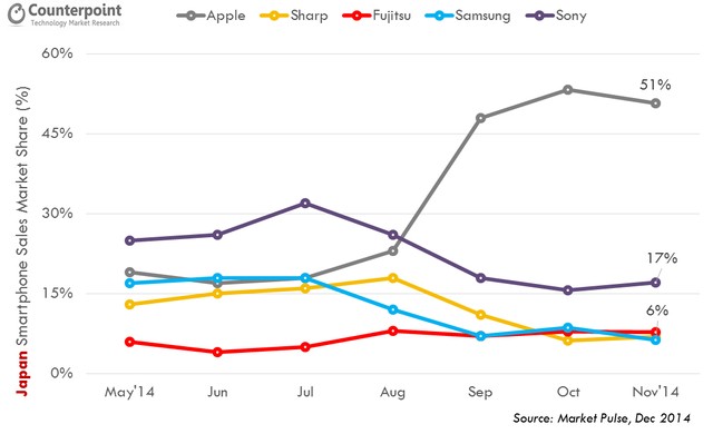 Apple, Samsung, đất Hàn Quốc, thị phần toàn cầu, 9to5Mac