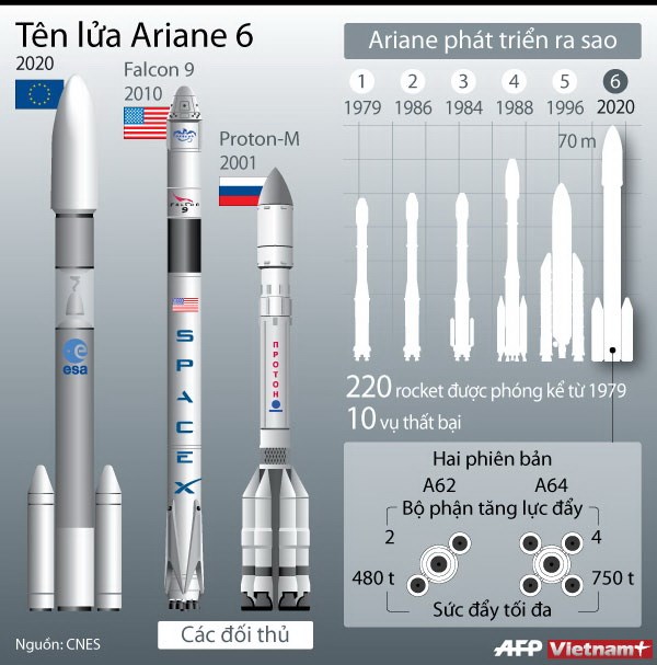 tên lửa đẩy, tên lửa Ariane 6, Vũ trụ châu Âu, quỹ đạo