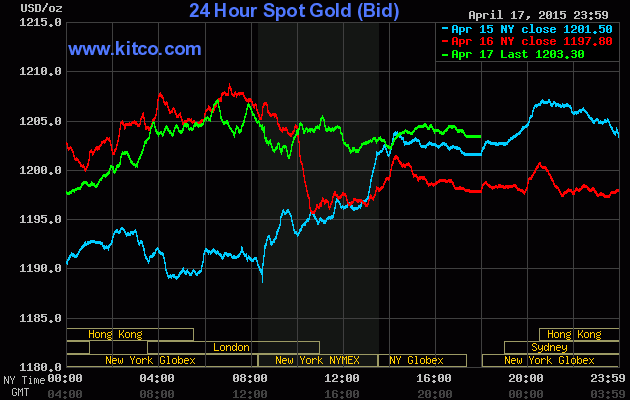 Thông tin mới nhất về giá vàng hôm nay ngày 19/4 dự đoán giá vàng sẽ tăng trong tuần tới