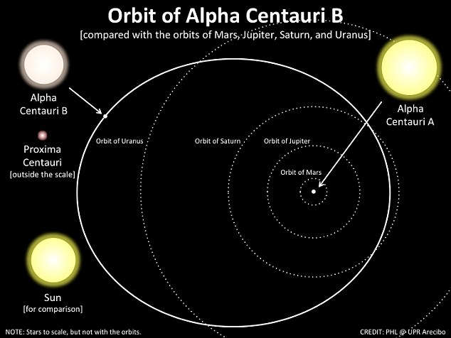 Hành tinh bí ẩn đang quay quanh hệ thống  sao đôi Alpha Centauri AB nằm gần Mặt Trời nhất