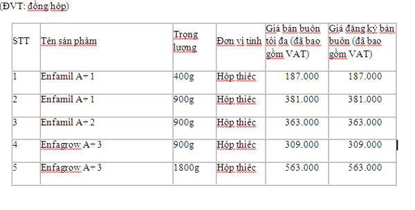 Bảng giá bán buôn tối đa và giá đăng ký đối với sản phẩm sữa dành cho trẻ em dưới 6 tuổi của Công ty TNHH Mead Johnson Nutrition Việt Nam: