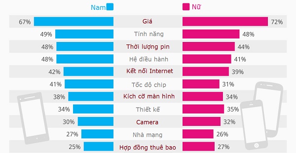 Thống kê cách chọn smartphone của nam và nữ