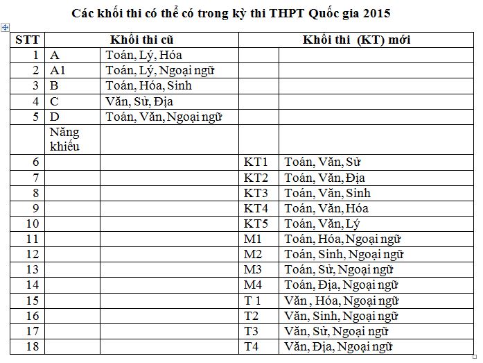 Các khối thi mới có thể có trong kỳ thi THPT Quốc gia 2015
