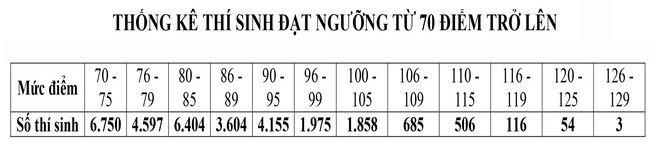 Điểm chuẩn vào ĐH Quốc gia Hà Nội - kết quả thi