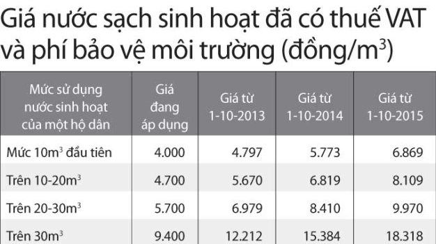 Mức tăng giá nước của Hà Nội là cao nhưng vẫn chưa bằng TP HCM. Ảnh bảng giá nước Hà Nội