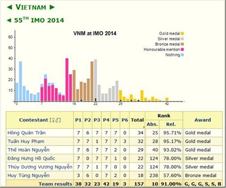 Thành tích Việt Nam thi toán quốc tế 2013 tại Nam Phi