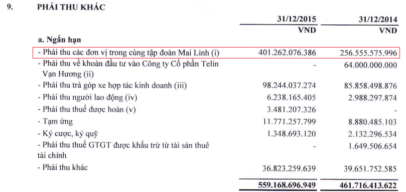 Báo cáo tài chính của Mai Linh miền Bắc