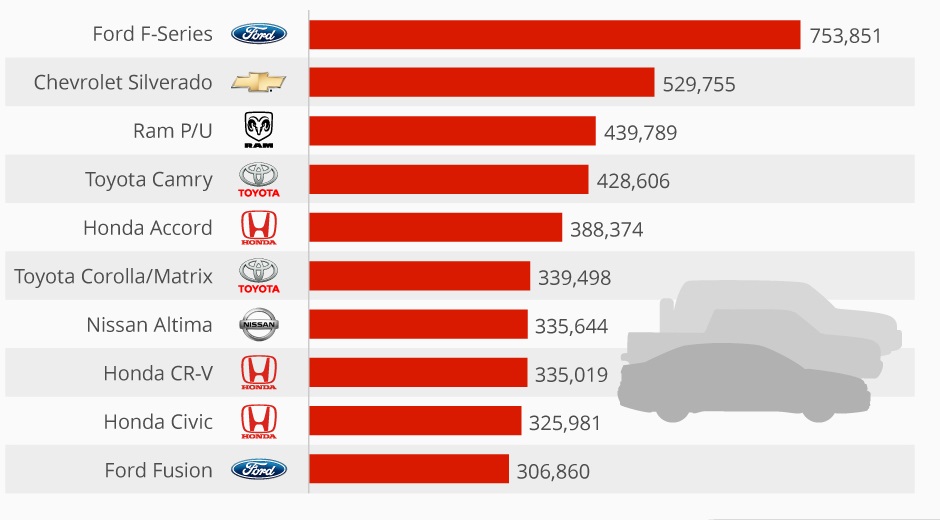 Những dòng xe ô tô bán chạy nhất nước Mỹ năm 2014 kèm theo số lượng.