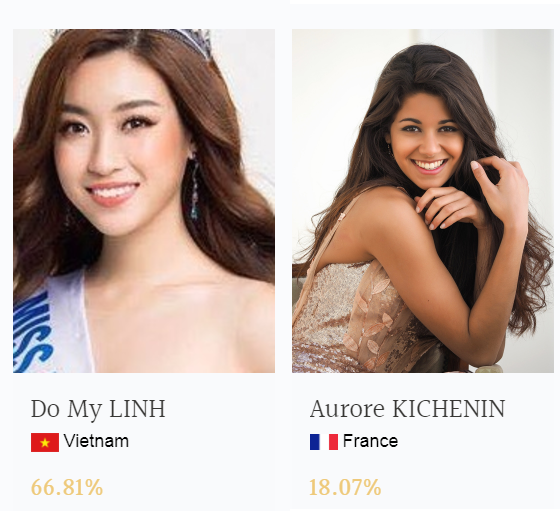 Cập nhật kết quả bình chọn online Miss World 2017