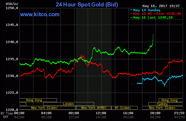 Giá vàng hôm nay ngày 17/5: Vàng ‘nhảy vọt’ do USD giảm mạnh