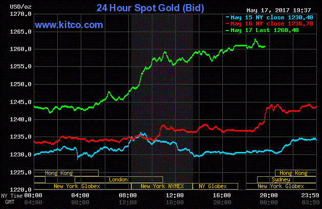 Giá vàng hôm nay ngày 18/5: Vàng tăng vọt lên mức cao nhất 2 tuần
