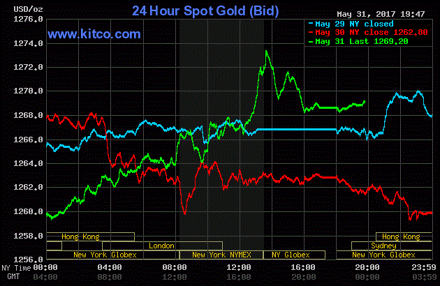 Giá vàng hôm nay ngày 1/6: Đột phá do đồng USD suy giảm
