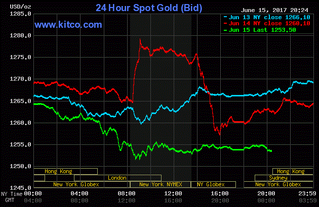 Giá vàng hôm nay ngày 16/6: Vàng giảm mạnh, đứng ở mức đáy