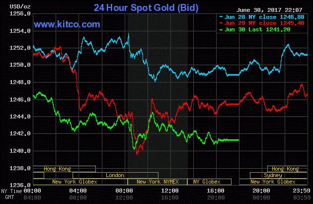 Giá vàng hôm nay ngày 1/7: Vàng giảm mạnh, tiếp tục đứng đáy