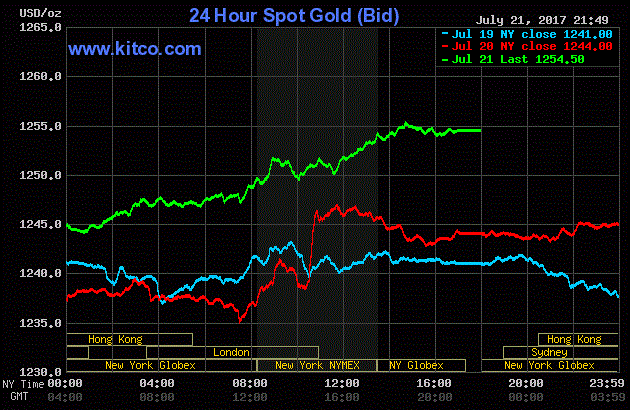 Giá vàng hôm nay ngày 22/7: Vàng vọt tăng, đứng đỉnh 1 tháng qua