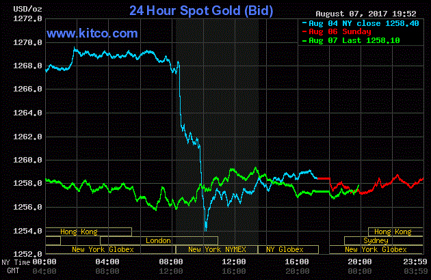 Giá vàng hôm nay ngày 8/8: Vàng lại giảm, USD tiếp tục đà tăng