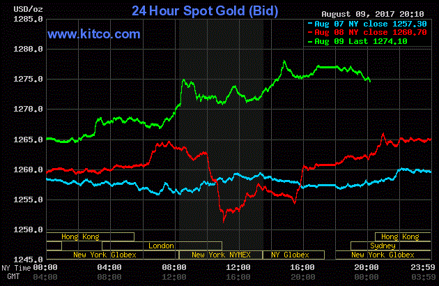 Giá vàng hôm nay ngày 10/8: Vàng vọt tăng cao, diễn biến khó lường
