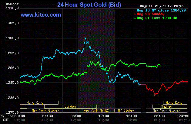 Giá vàng hôm nay ngày 22/8: Vàng tiếp tục ‘leo thang’, USD giảm mạnh