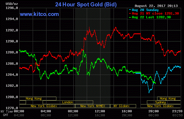 Giá vàng hôm nay ngày 23/8: Vàng ‘đổ dốc’, USD vọt tăng cao