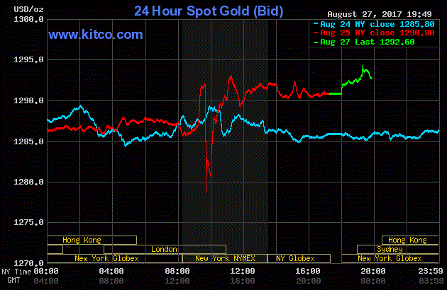 Giá vàng hôm nay ngày 28/8: Đã tăng giá trở lại và có thể tăng tiếp