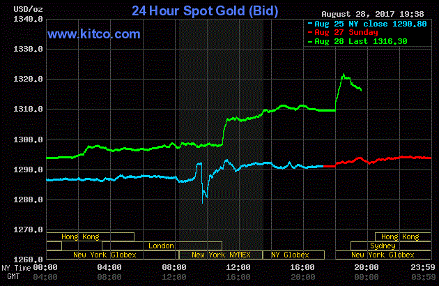 Giá vàng hôm nay ngày 29/8: Vàng vọt tăng nhanh, lập đỉnh mới