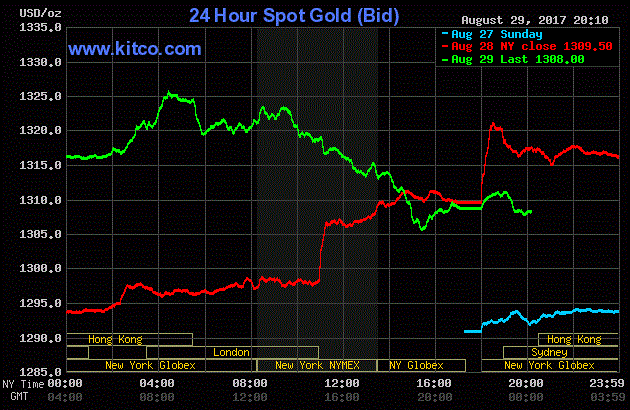 Giá vàng hôm nay ngày 30/8: Vừa tăng vàng đã vội lao dốc