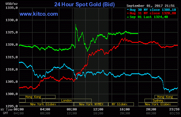 Giá vàng hôm nay ngày 2/9: Vàng tiếp tục tăng cao, lập đỉnh mới
