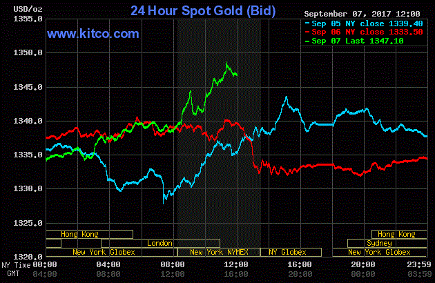 Giá vàng hôm nay ngày 8/9: Vàng tiếp tục ‘lên đỉnh’, USD giảm mạnh