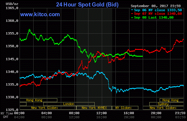Giá vàng hôm nay ngày 9/9: Vàng hạ nhiệt song vẫn giao dịch ở mức cao