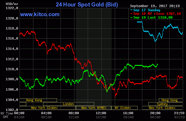 Gi&aacute; v&agrave;ng h&ocirc;m nay ng&agrave;y 20/9: Tăng gi&aacute; nhưng chưa đột ph&aacute;