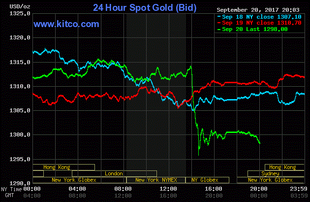 Giá vàng hôm nay ngày 21/9: Giảm mạnh, nhà đầu tư nên thận trọng