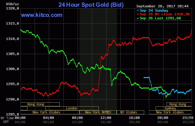 Giá vàng hôm nay ngày 27/9: Vàng bị ‘nhấn chìm’ do đồng USD vọt tăng