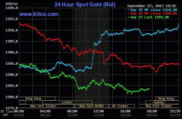 Giá vàng hôm nay ngày 28/9: Vàng ‘trượt dốc’, USD tăng cao