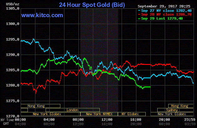 Giá vàng hôm nay ngày 30/9: Vàng ‘rơi’ xuống mức thấp kỷ lục 1 tháng qua