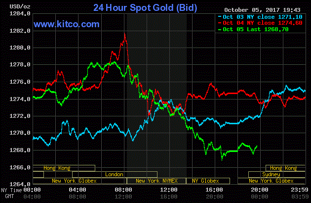 Giá vàng hôm nay ngày 6/10: Vàng lại ‘lao dốc không phanh’, USD tăng vọt