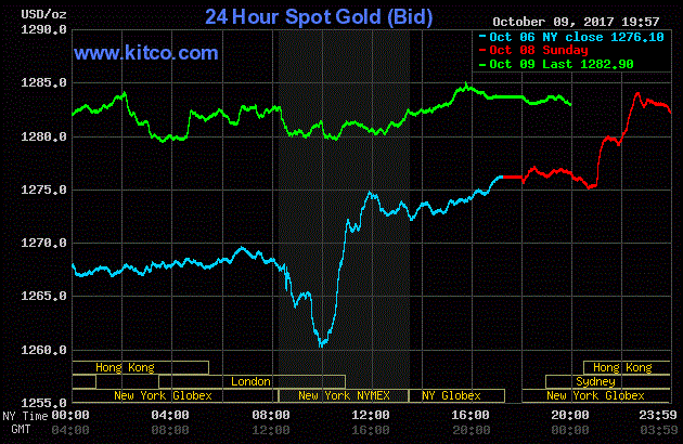 Giá vàng hôm nay ngày 10/10: Vàng bật tăng, USD suy yếu