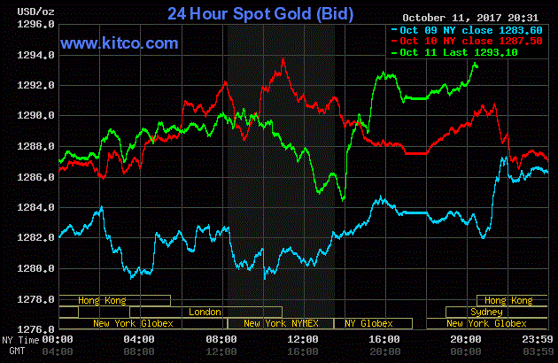 Giá vàng hôm nay ngày 12/10: Vàng tăng giá nhưng chưa tạo đột phá