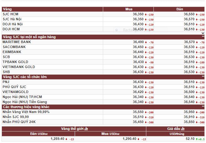 Giá vàng hôm nay ngày 17/10: Bất ngờ ‘lao dốc’, giảm cả trăm nghìn đồng/lượng