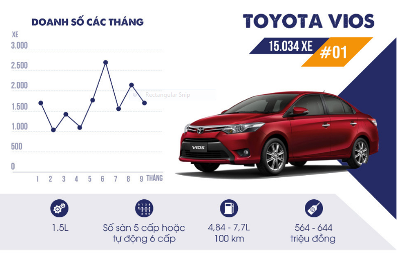 ‘Ông hoàng’ Toyota tiếp tục trở thành thương hiệu ô tô bán chạy nhất