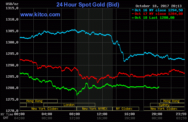 Giá vàng hôm nay ngày 19/10: Án binh bất động, nhà đầu tư hờ hững