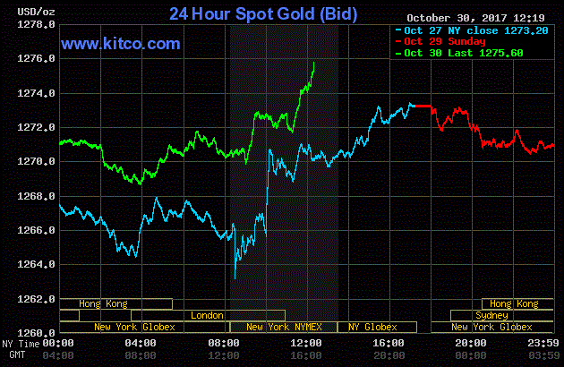 Giá vàng hôm nay trên thị trường thế giới đứng ở mức 1.275,60 USD/ounce