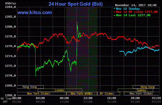 Giá vàng hôm nay ngày 15/11: Vàng tăng giá nhưng chưa đột phá