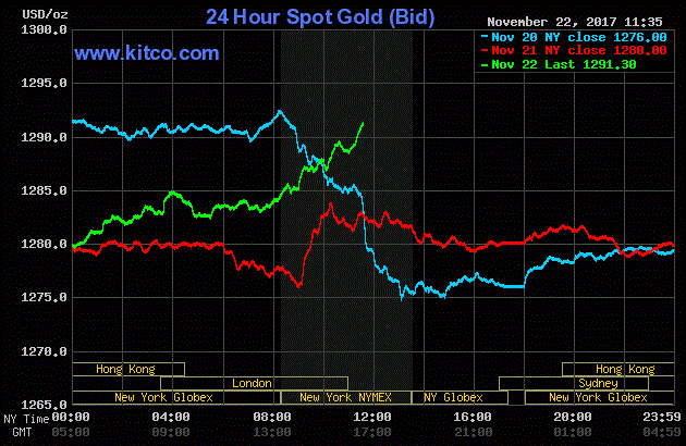 Giá vàng hôm nay ngày 23/11: Vàng ‘tăng tốc’, vượt ngưỡng 1.290 USD/ounce