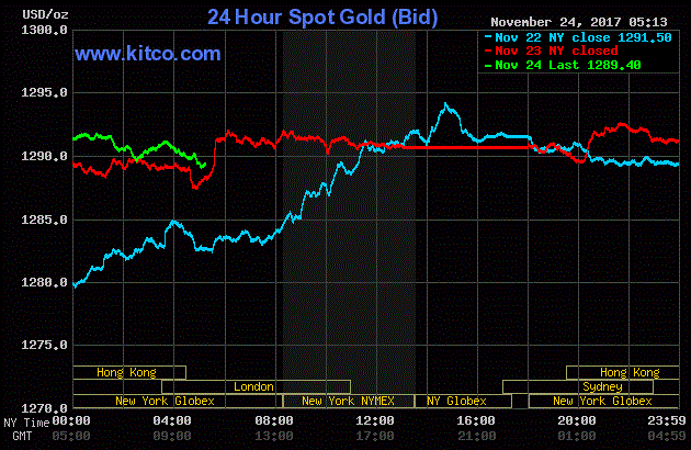 Giá vàng hôm nay ngày 25/11: Vàng ‘rớt’ đỉnh, tiếp tục đi ngang