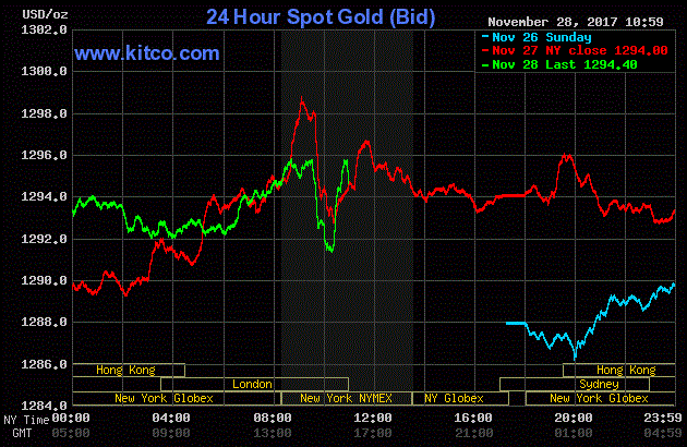 Giá vàng hôm nay ngày 29/11: Vàng lại vọt tăng, tiếp tục đứng đỉnh